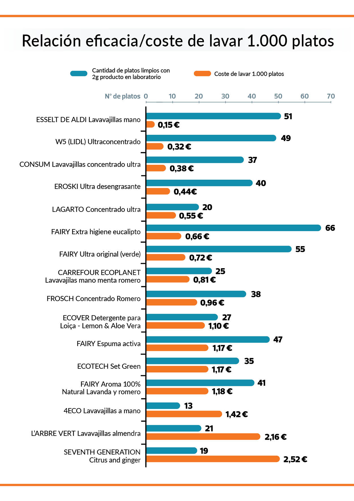 Coste lavar 1000 platos